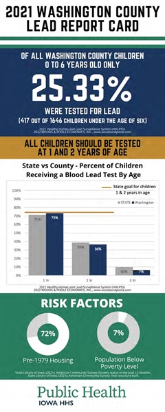 All children are required to have a blood lead test prior to starting kindergarten.  See  the Washington County Lead Report Card...