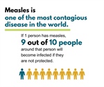 Measles is one of the most contagious diseases in the world