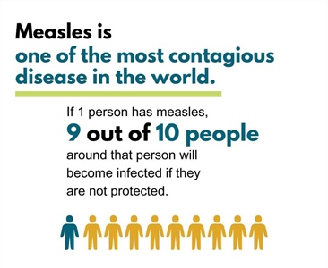Measles is one of the most contagious diseases in the world
