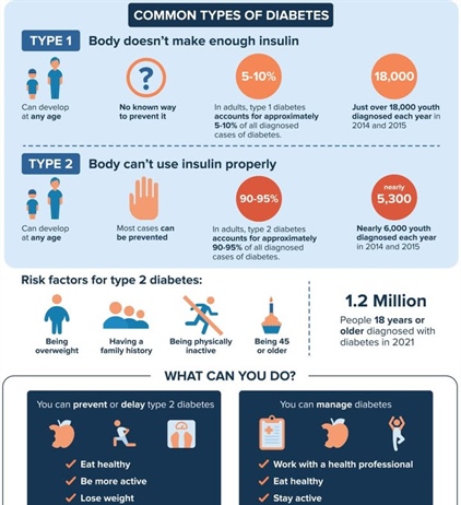 November is Diabetes Awareness Month!