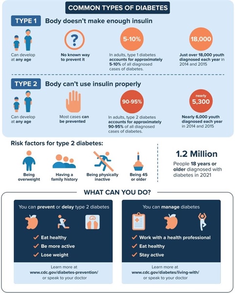 November is Diabetes Awareness Month!